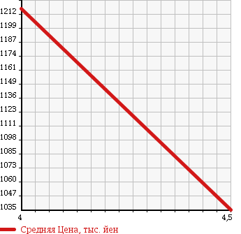 Аукционная статистика: График изменения цены BMW БМВ  X1 NULL  2013 2000 VL18 SDRIVE 18I M SPORT в зависимости от аукционных оценок